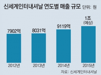 신세계인터, 화장품 제조업 진출