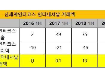 신세계인터코스, 모회사 품 떠나 홀로서기 '한창'