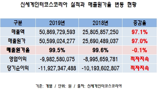 몸집 불리는 신세계인터코스코리아, 매출원가율 99.5%로 여전히 부담